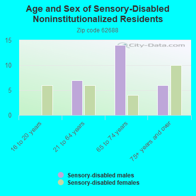 Age and Sex of Sensory-Disabled Noninstitutionalized Residents