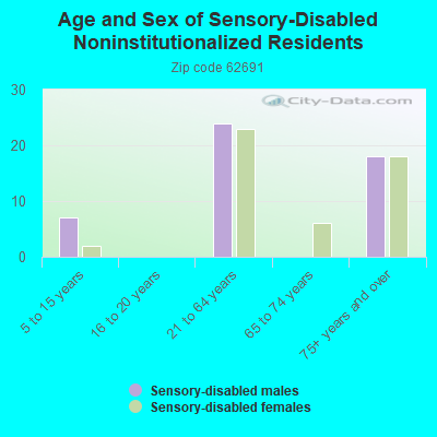 Age and Sex of Sensory-Disabled Noninstitutionalized Residents