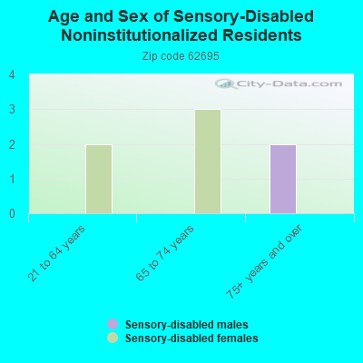 Age and Sex of Sensory-Disabled Noninstitutionalized Residents