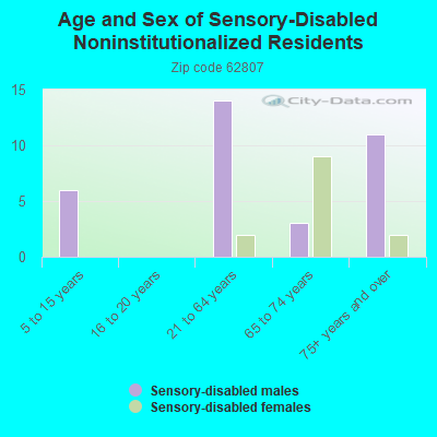 Age and Sex of Sensory-Disabled Noninstitutionalized Residents