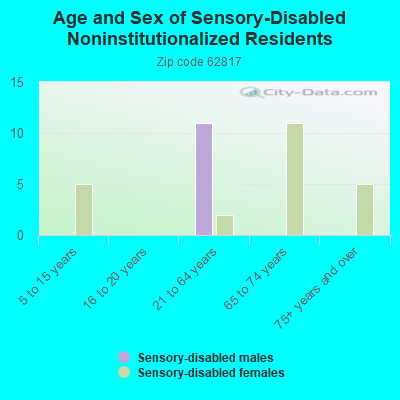 Age and Sex of Sensory-Disabled Noninstitutionalized Residents