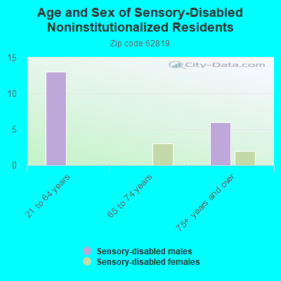 Age and Sex of Sensory-Disabled Noninstitutionalized Residents