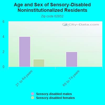 Age and Sex of Sensory-Disabled Noninstitutionalized Residents