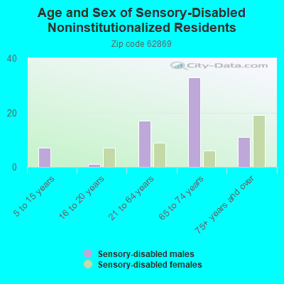 Age and Sex of Sensory-Disabled Noninstitutionalized Residents