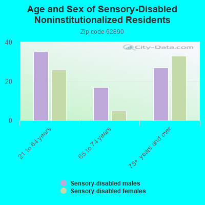 Age and Sex of Sensory-Disabled Noninstitutionalized Residents