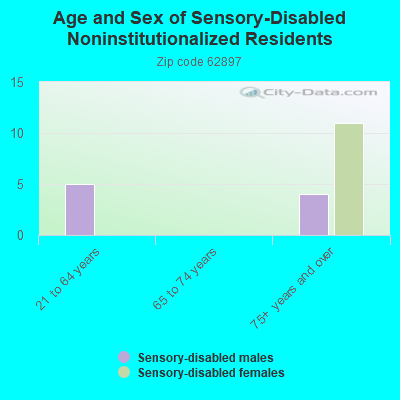 Age and Sex of Sensory-Disabled Noninstitutionalized Residents