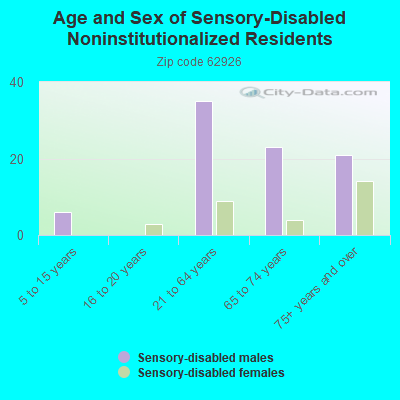 Age and Sex of Sensory-Disabled Noninstitutionalized Residents