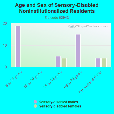 Age and Sex of Sensory-Disabled Noninstitutionalized Residents