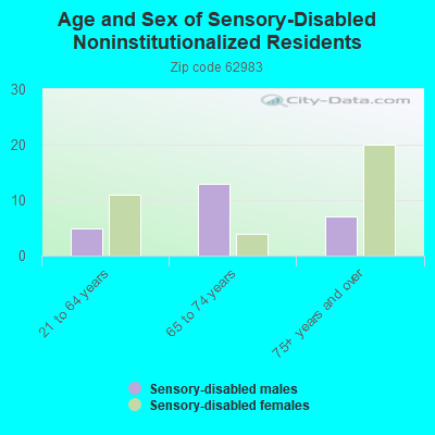 Age and Sex of Sensory-Disabled Noninstitutionalized Residents