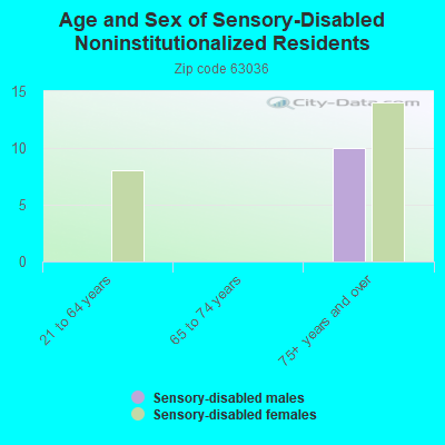 Age and Sex of Sensory-Disabled Noninstitutionalized Residents