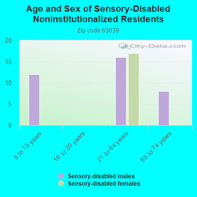 Age and Sex of Sensory-Disabled Noninstitutionalized Residents