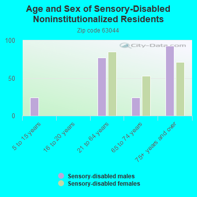 Age and Sex of Sensory-Disabled Noninstitutionalized Residents