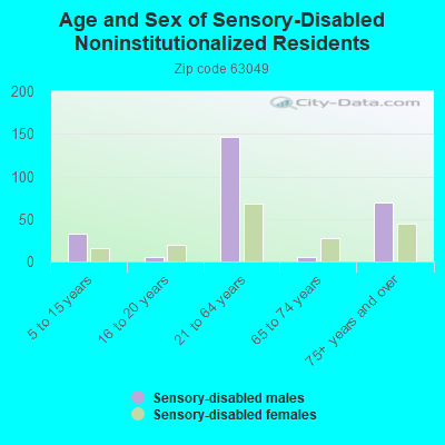 Age and Sex of Sensory-Disabled Noninstitutionalized Residents