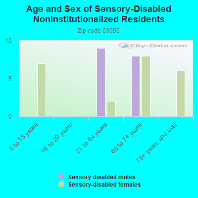 Age and Sex of Sensory-Disabled Noninstitutionalized Residents