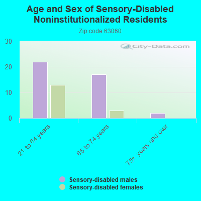 Age and Sex of Sensory-Disabled Noninstitutionalized Residents