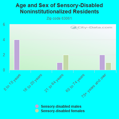 Age and Sex of Sensory-Disabled Noninstitutionalized Residents