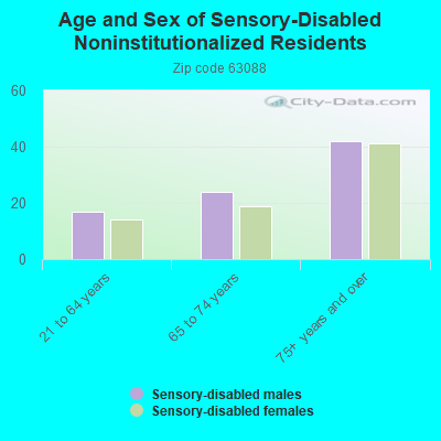 Age and Sex of Sensory-Disabled Noninstitutionalized Residents