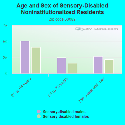 Age and Sex of Sensory-Disabled Noninstitutionalized Residents