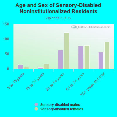 Age and Sex of Sensory-Disabled Noninstitutionalized Residents