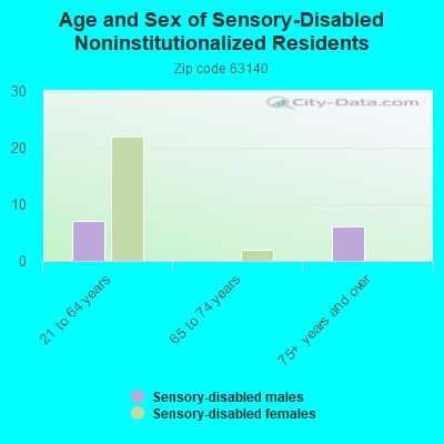 Age and Sex of Sensory-Disabled Noninstitutionalized Residents