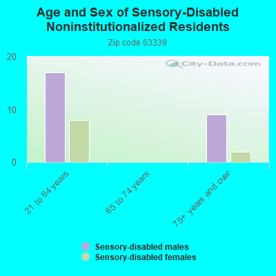 Age and Sex of Sensory-Disabled Noninstitutionalized Residents