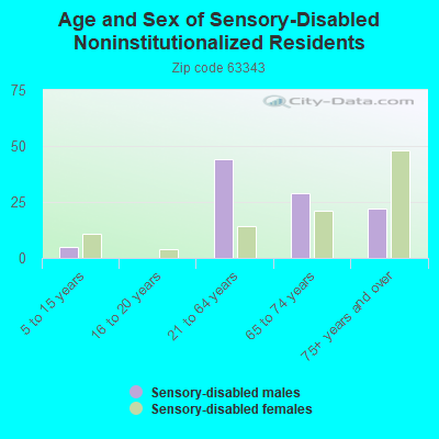 Age and Sex of Sensory-Disabled Noninstitutionalized Residents