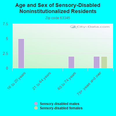 Age and Sex of Sensory-Disabled Noninstitutionalized Residents