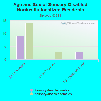 Age and Sex of Sensory-Disabled Noninstitutionalized Residents