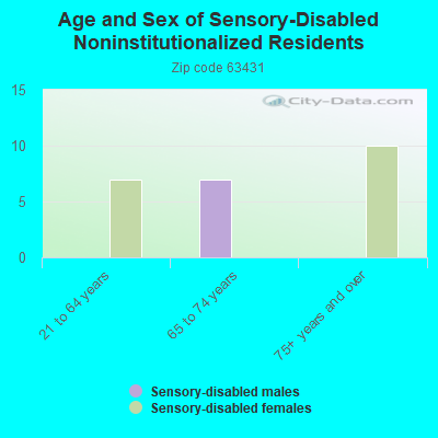 Age and Sex of Sensory-Disabled Noninstitutionalized Residents