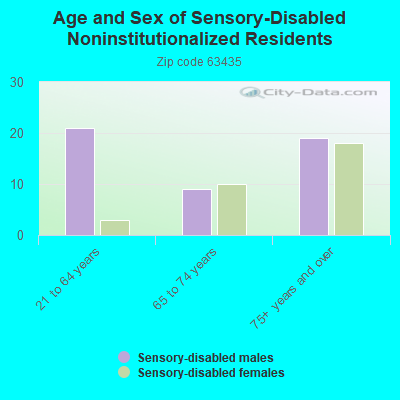 Age and Sex of Sensory-Disabled Noninstitutionalized Residents