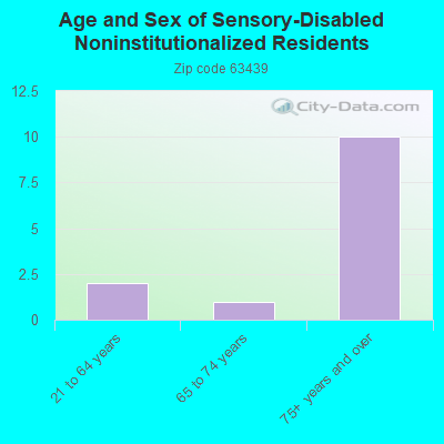 Age and Sex of Sensory-Disabled Noninstitutionalized Residents