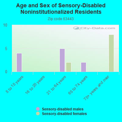 Age and Sex of Sensory-Disabled Noninstitutionalized Residents