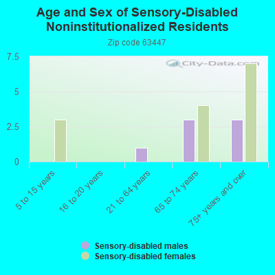 Age and Sex of Sensory-Disabled Noninstitutionalized Residents