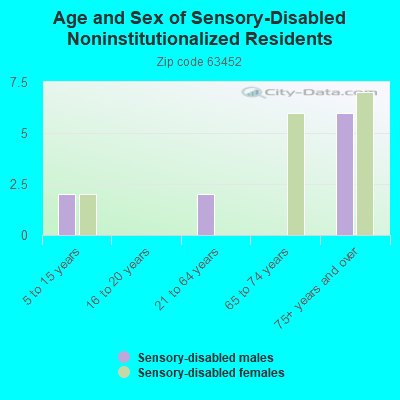 Age and Sex of Sensory-Disabled Noninstitutionalized Residents