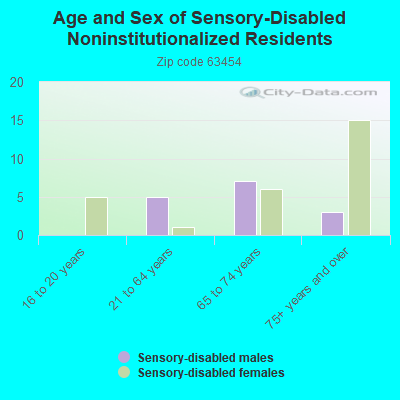 Age and Sex of Sensory-Disabled Noninstitutionalized Residents