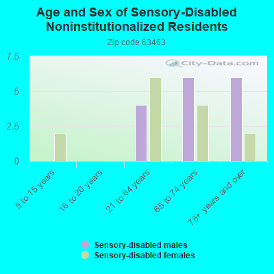 Age and Sex of Sensory-Disabled Noninstitutionalized Residents