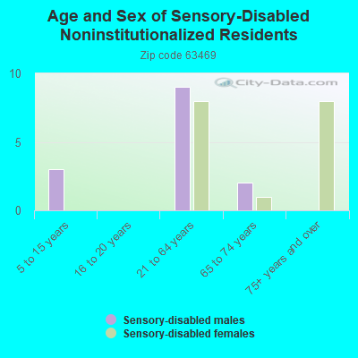 Age and Sex of Sensory-Disabled Noninstitutionalized Residents