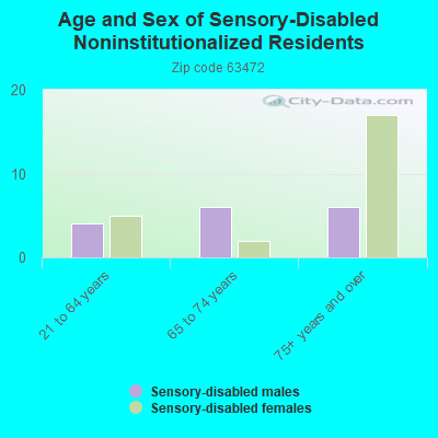 Age and Sex of Sensory-Disabled Noninstitutionalized Residents