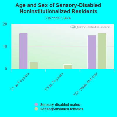 Age and Sex of Sensory-Disabled Noninstitutionalized Residents