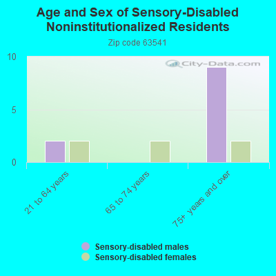 Age and Sex of Sensory-Disabled Noninstitutionalized Residents