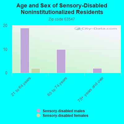 Age and Sex of Sensory-Disabled Noninstitutionalized Residents