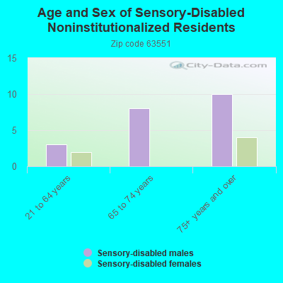 Age and Sex of Sensory-Disabled Noninstitutionalized Residents