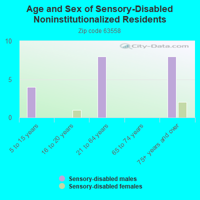 Age and Sex of Sensory-Disabled Noninstitutionalized Residents