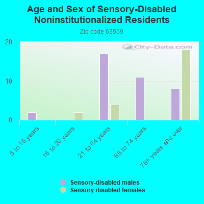 Age and Sex of Sensory-Disabled Noninstitutionalized Residents