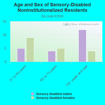 Age and Sex of Sensory-Disabled Noninstitutionalized Residents