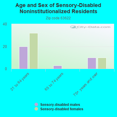 Age and Sex of Sensory-Disabled Noninstitutionalized Residents