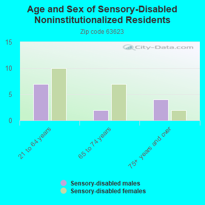 Age and Sex of Sensory-Disabled Noninstitutionalized Residents