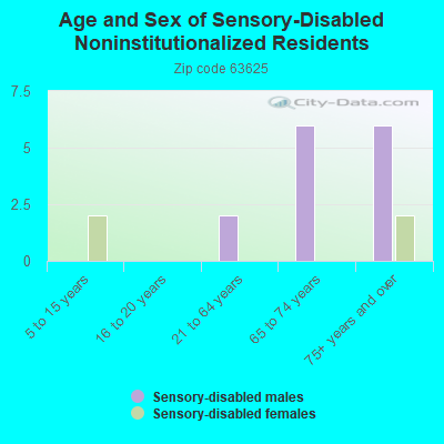 Age and Sex of Sensory-Disabled Noninstitutionalized Residents