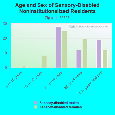 Age and Sex of Sensory-Disabled Noninstitutionalized Residents