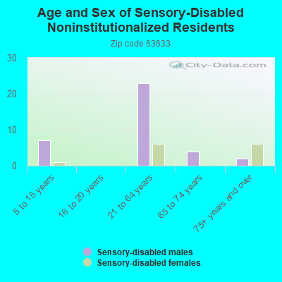 Age and Sex of Sensory-Disabled Noninstitutionalized Residents